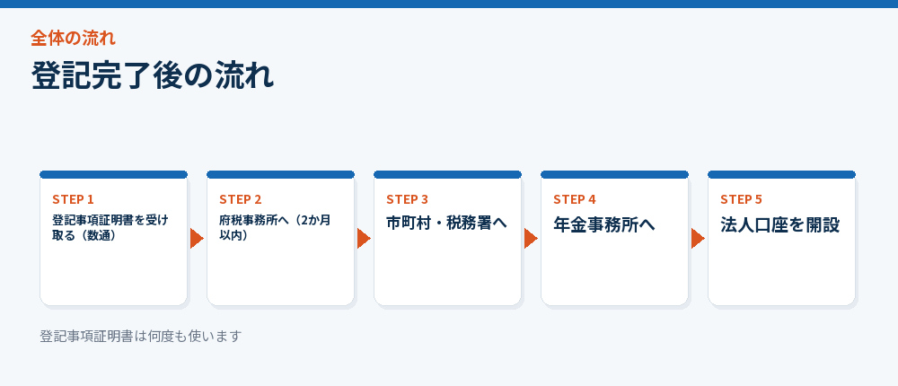 登記完了後の流れ