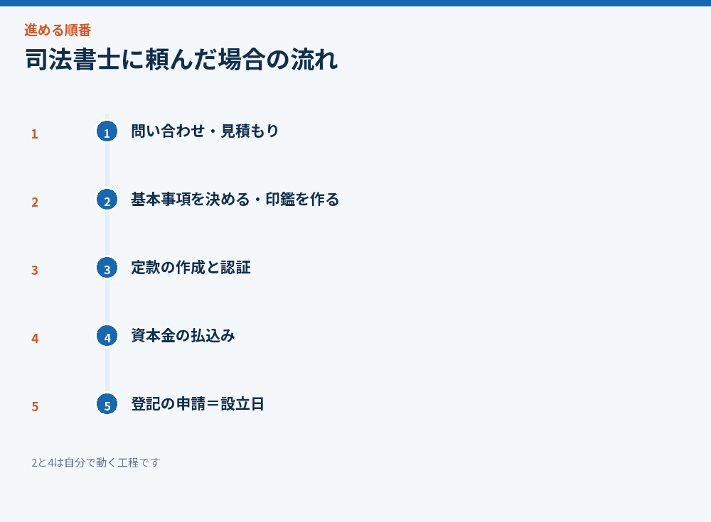 司法書士に頼んだ場合の流れ