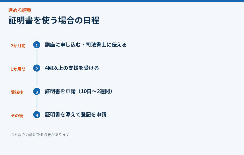 証明書を使う場合の日程
