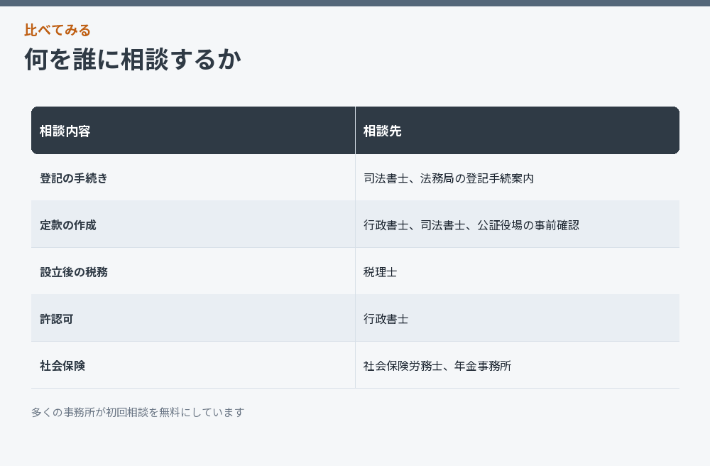 何を誰に相談するか