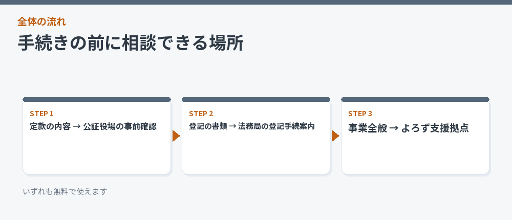 手続きの前に相談できる場所