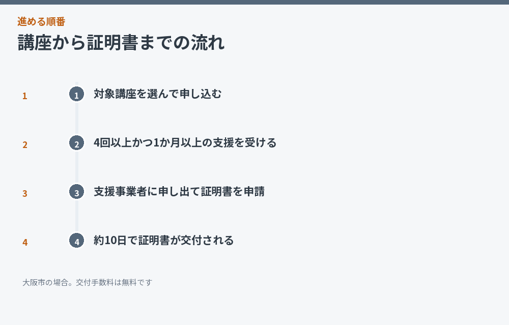 講座から証明書までの流れ