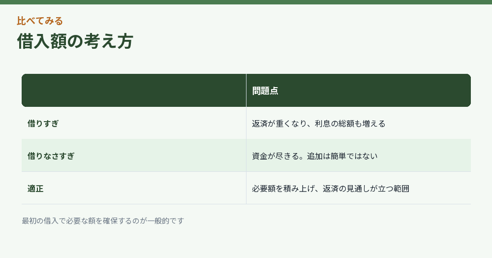 借入額の考え方