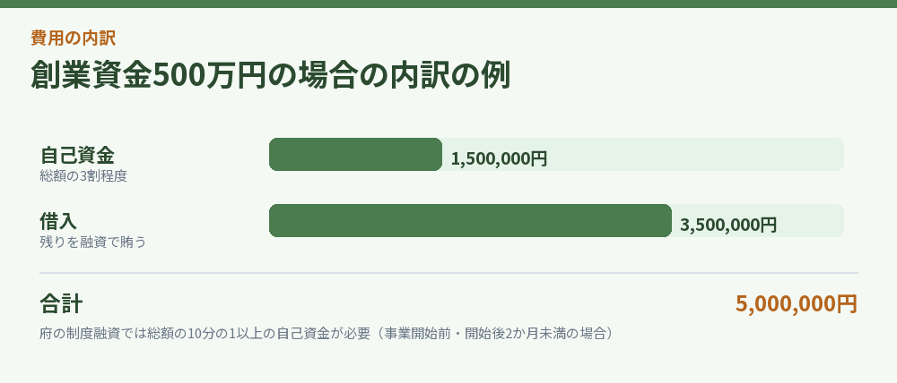 創業資金500万円の場合の内訳の例