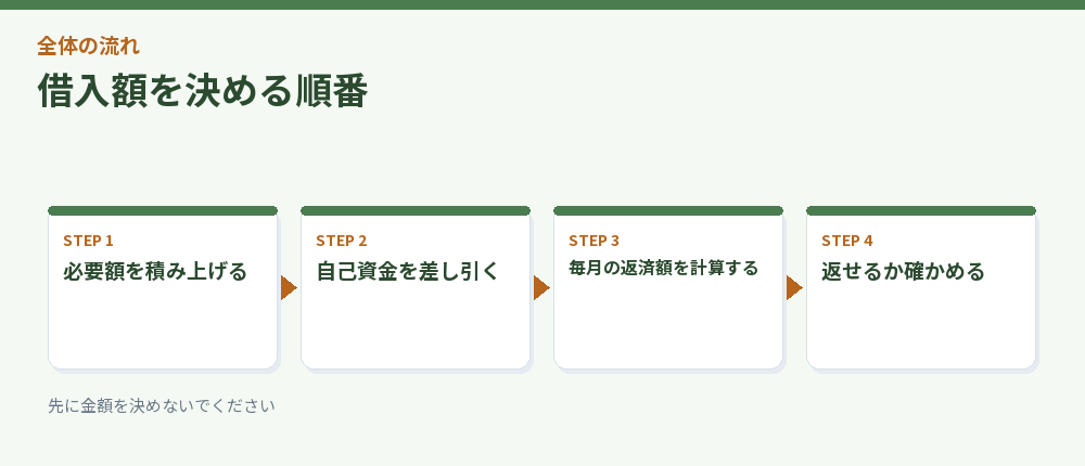 借入額を決める順番