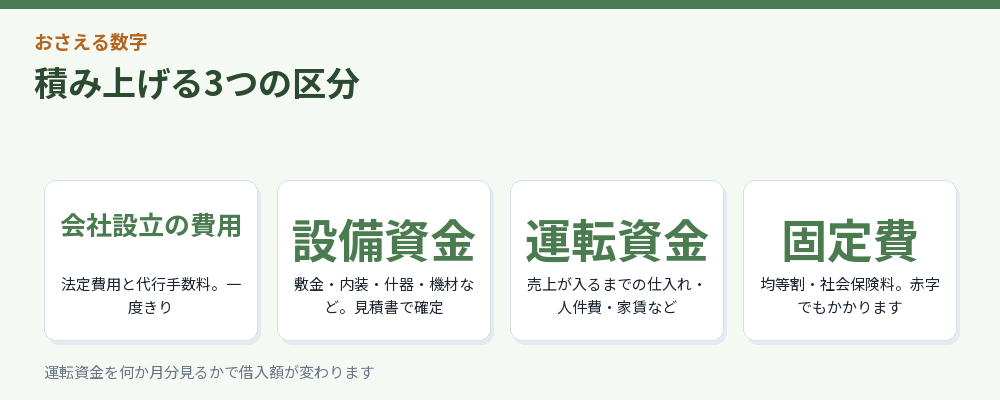 積み上げる3つの区分