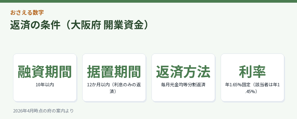 返済の条件（大阪府 開業資金）
