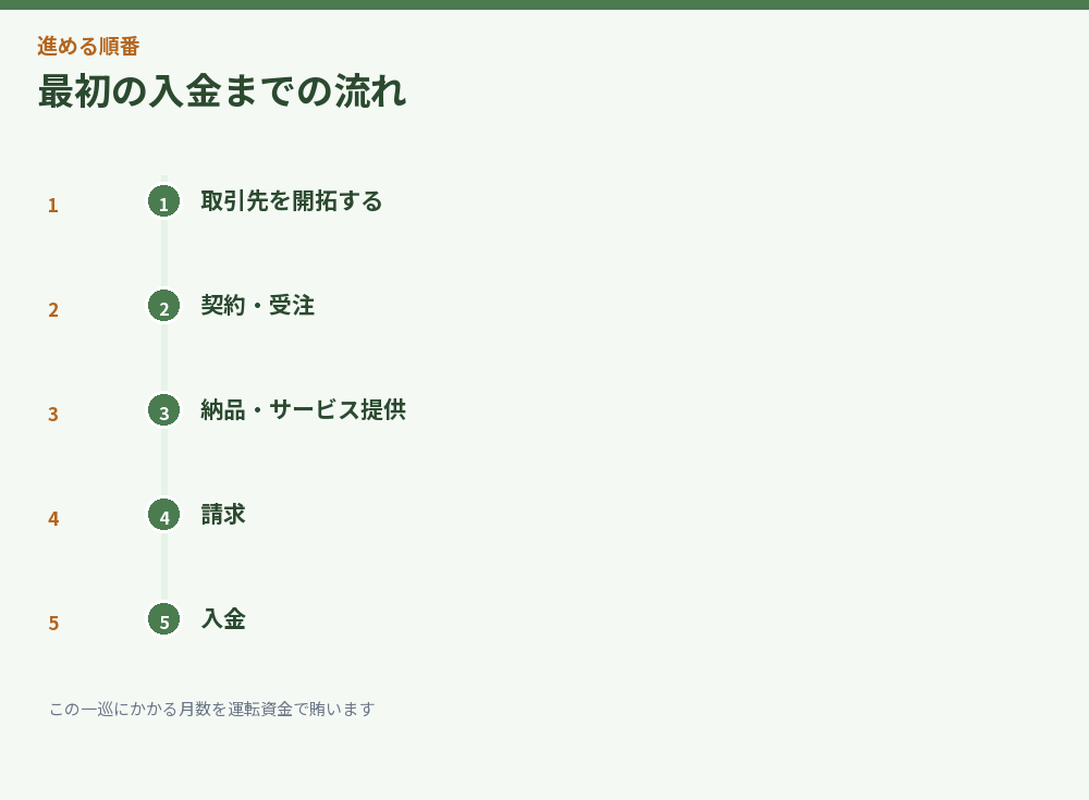 最初の入金までの流れ