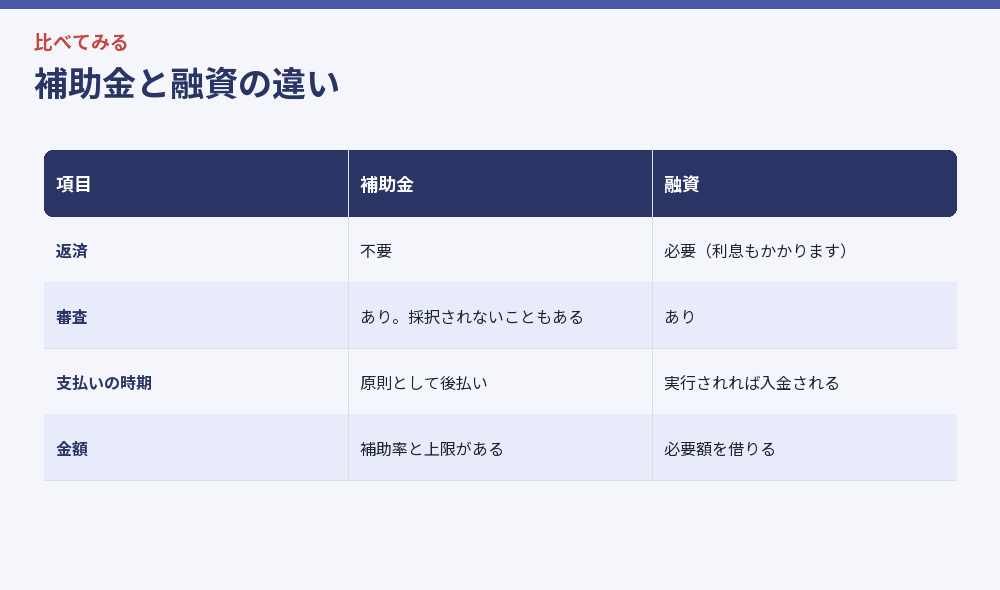 補助金と融資の違い
