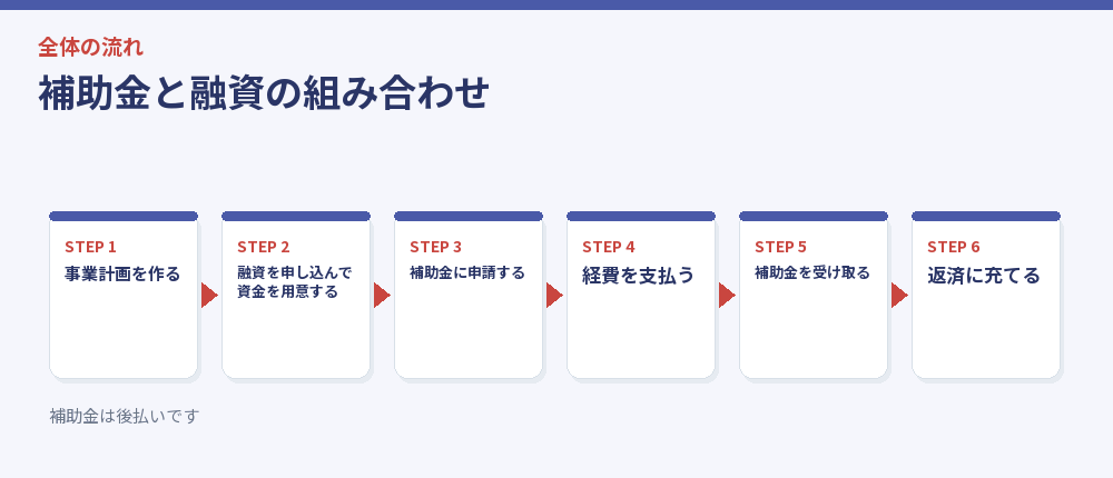補助金と融資の組み合わせ