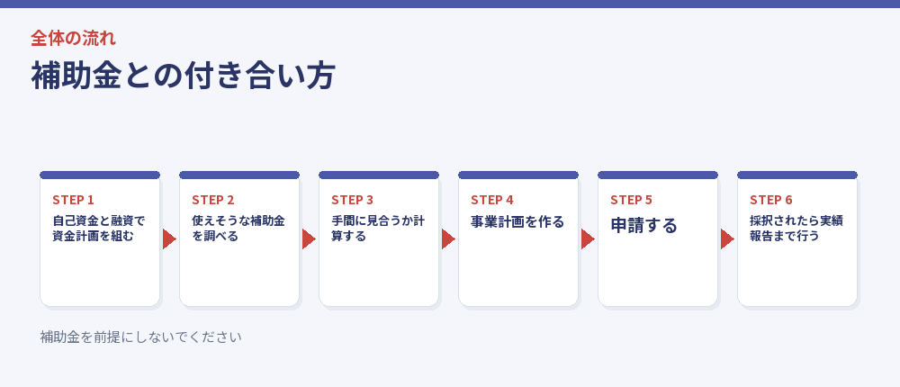 補助金との付き合い方