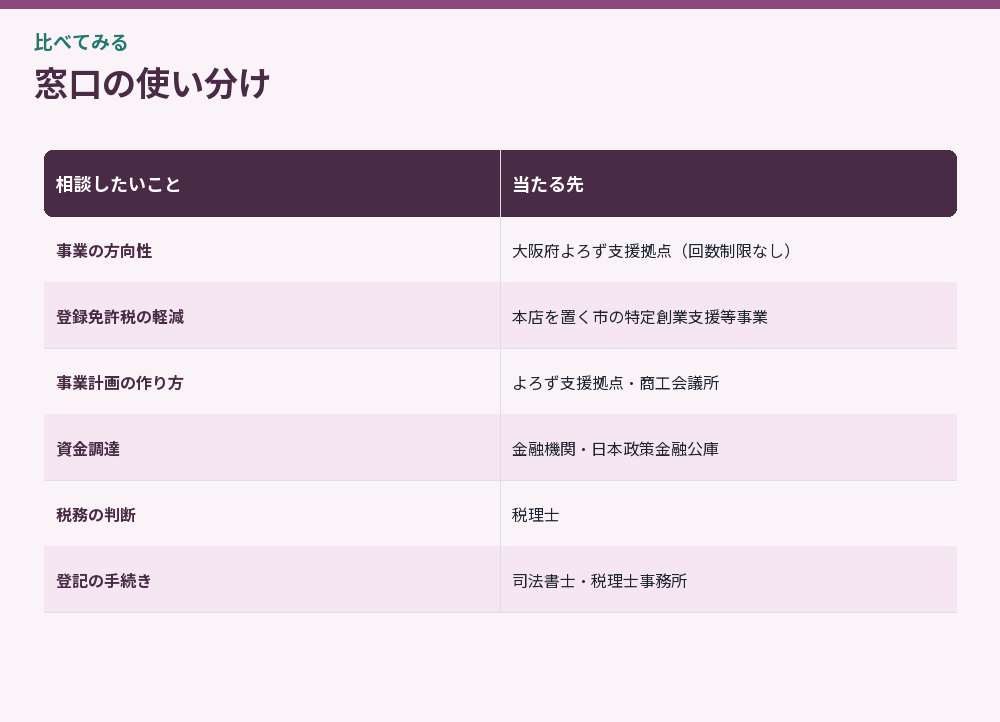 窓口の使い分け