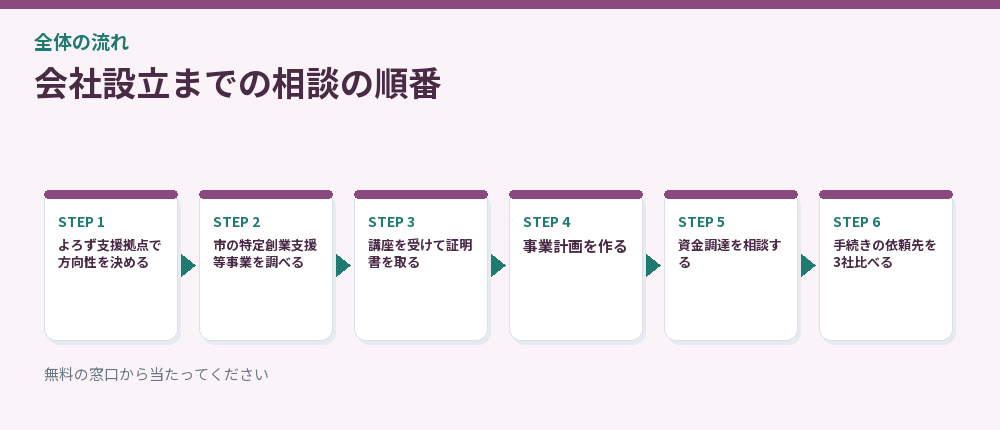 会社設立までの相談の順番