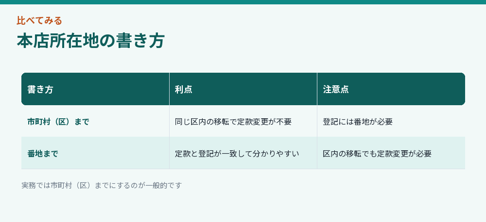 本店所在地の書き方