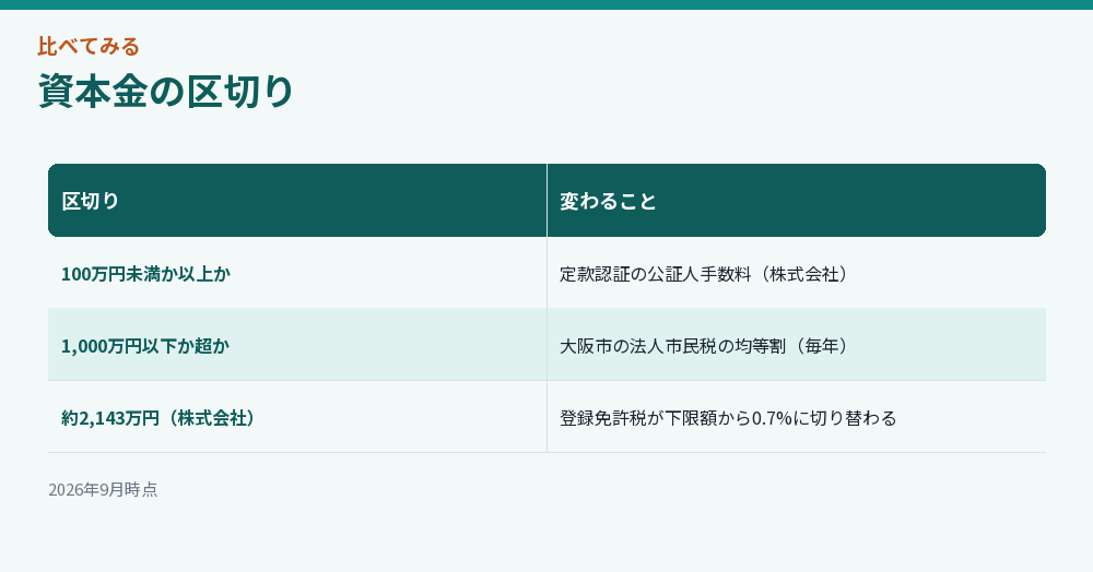 資本金の区切り