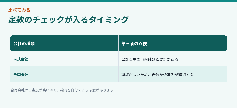 定款のチェックが入るタイミング