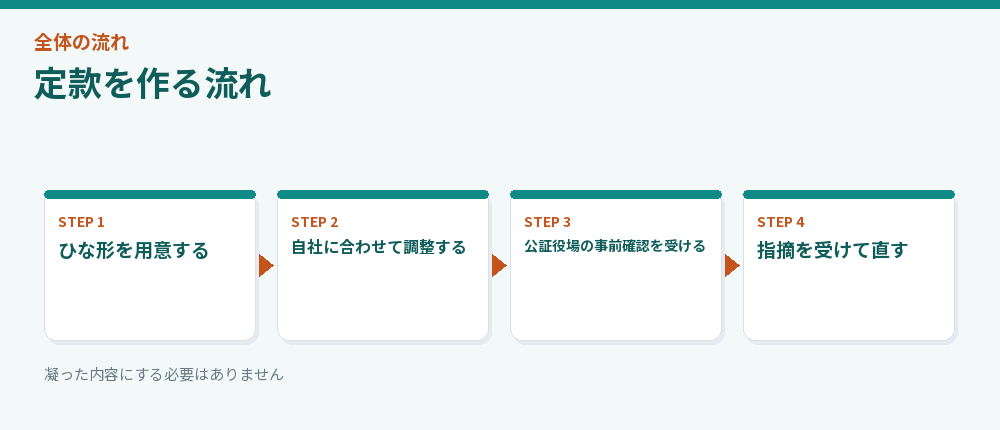 定款を作る流れ