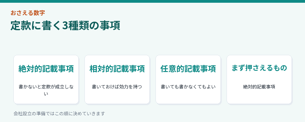 定款に書く3種類の事項
