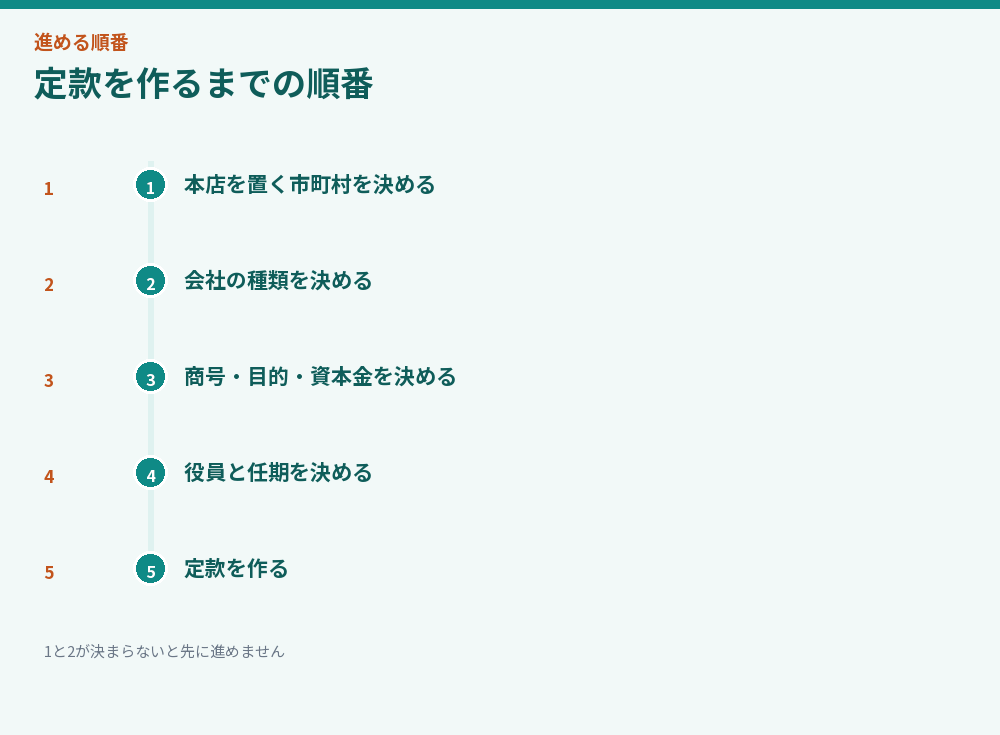 定款を作るまでの順番
