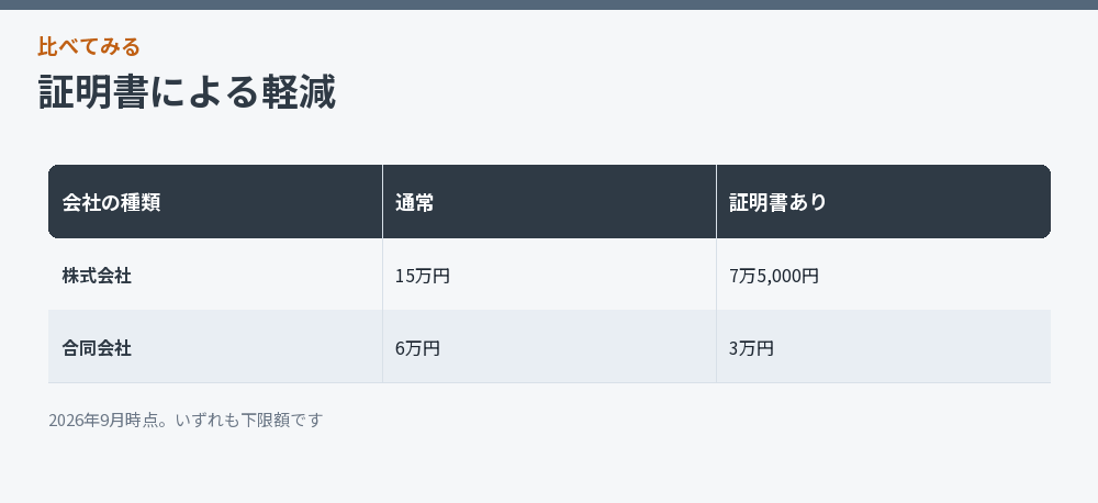 証明書による軽減