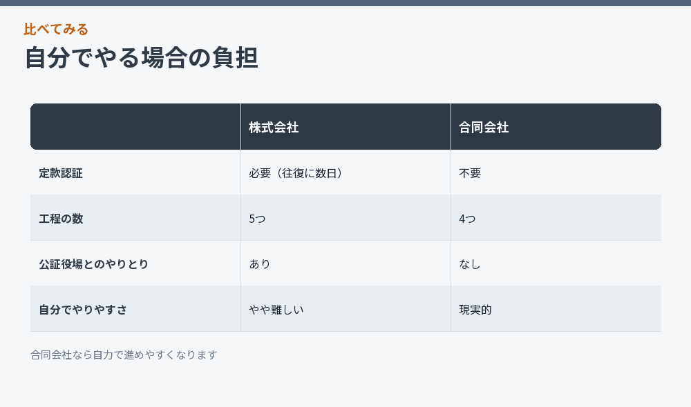自分でやる場合の負担