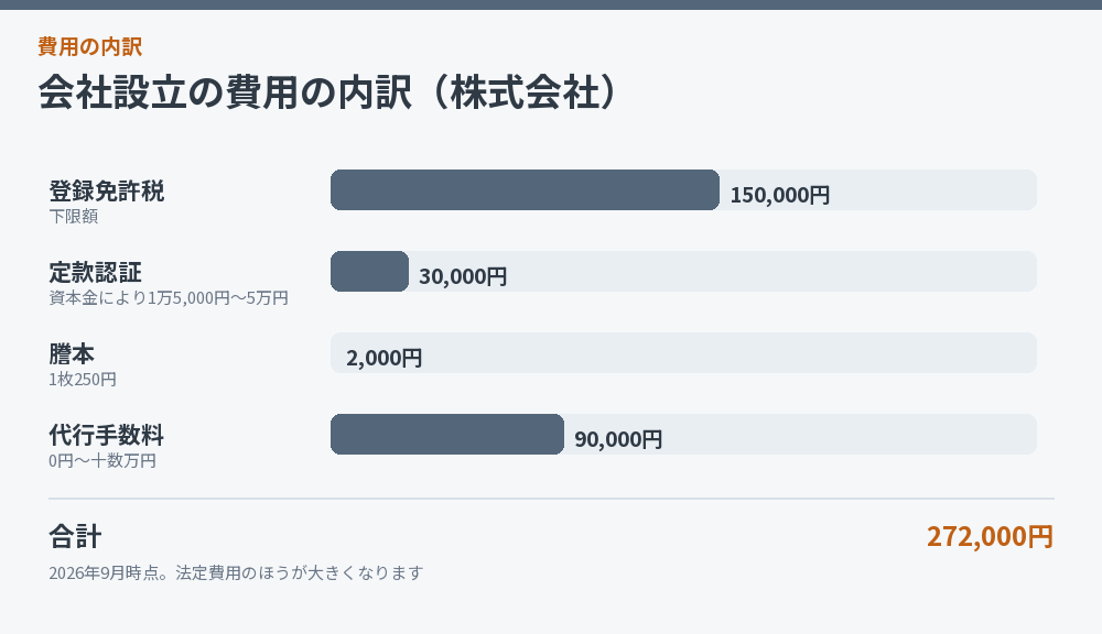 会社設立の費用の内訳(株式会社)