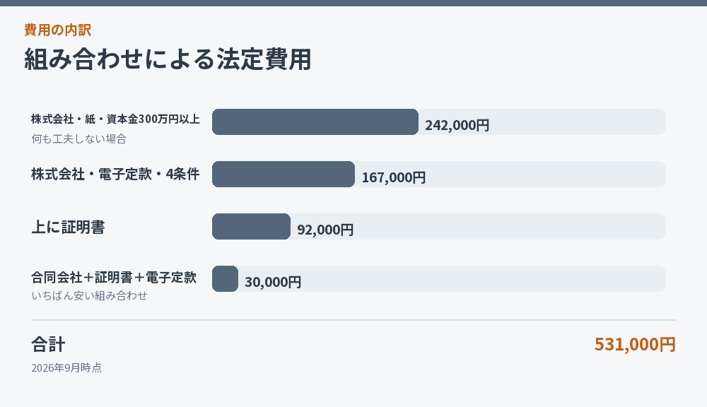 組み合わせによる法定費用
