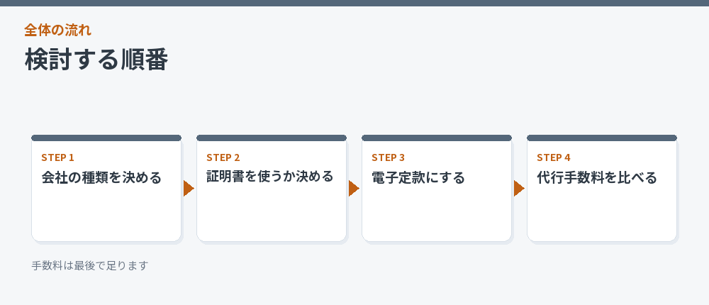 検討する順番