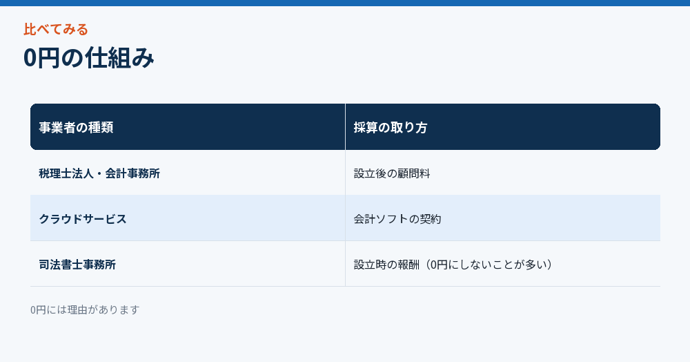 0円の仕組み
