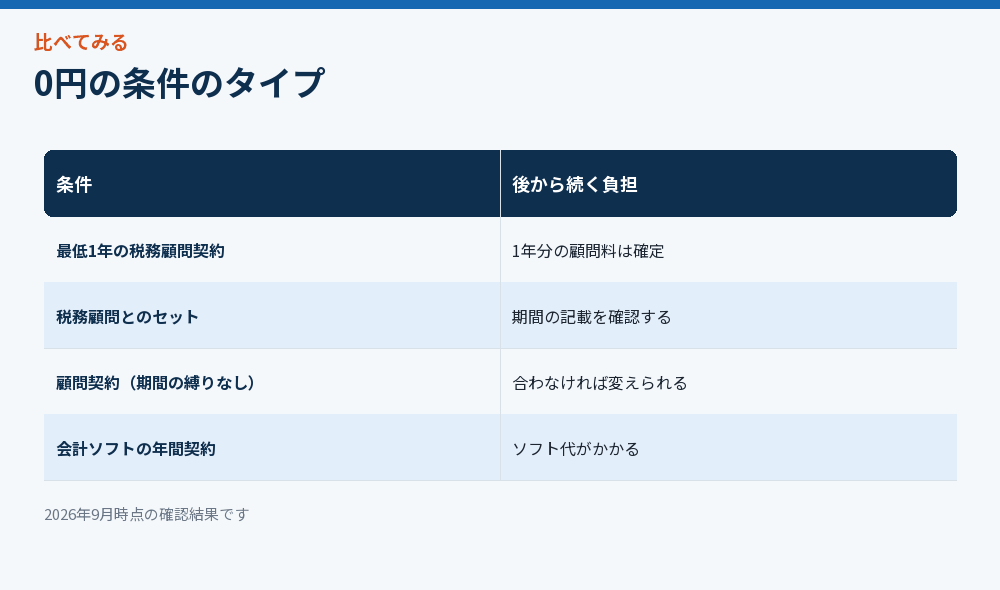 0円の条件のタイプ