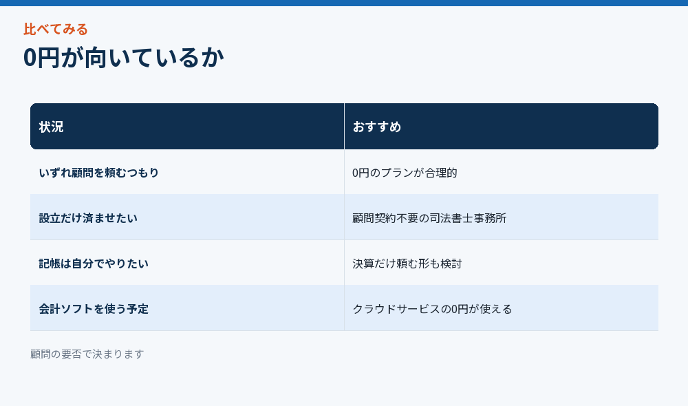 0円が向いているか