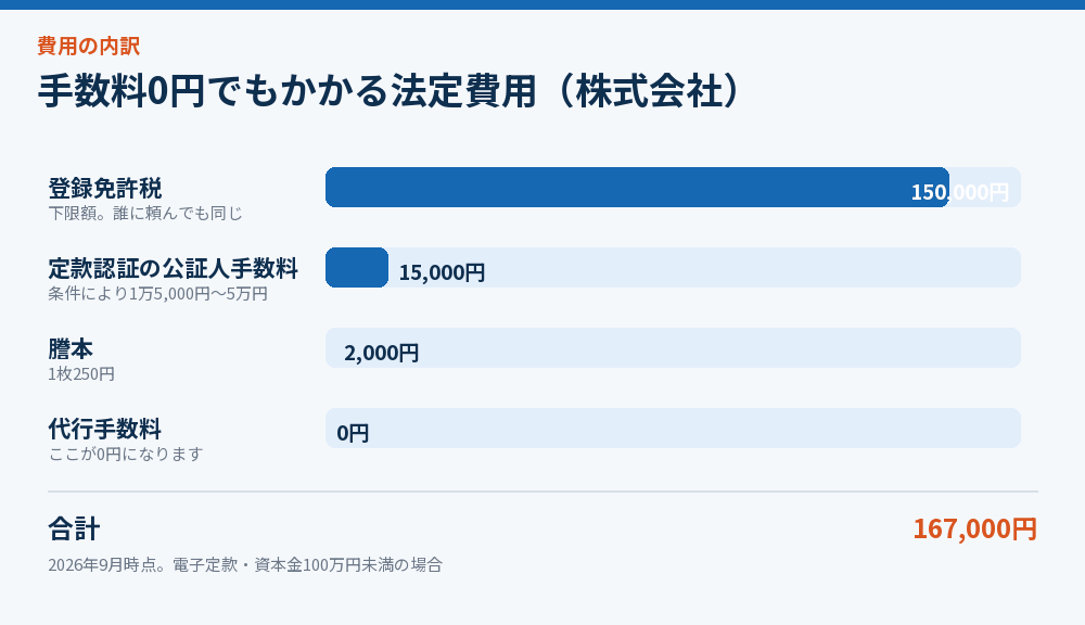 手数料0円でもかかる法定費用(株式会社)