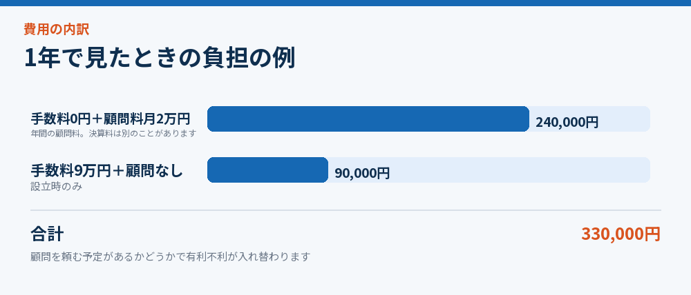 1年で見たときの負担の例