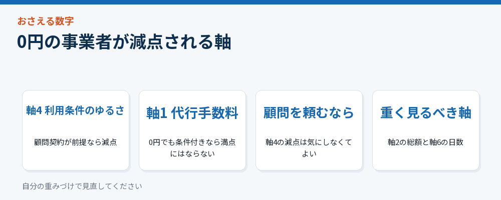 0円の事業者が減点される軸