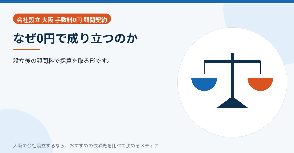 なぜ0円で成り立つのか/大阪の会社設立の代行を比べる