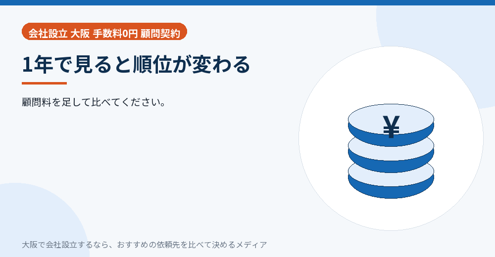 1年で見ると順位が変わる/大阪の会社設立の代行を比べる