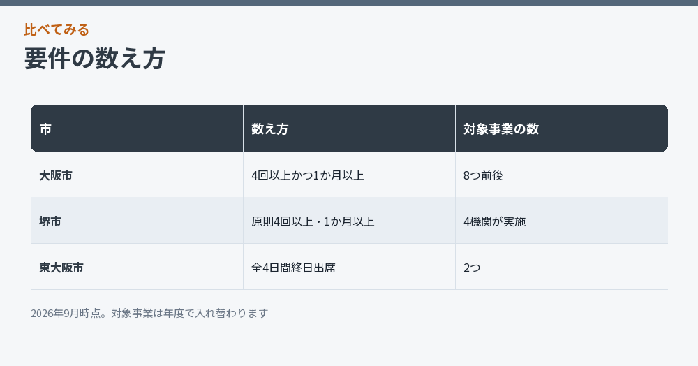 要件の数え方