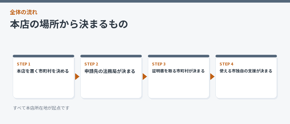 本店の場所から決まるもの