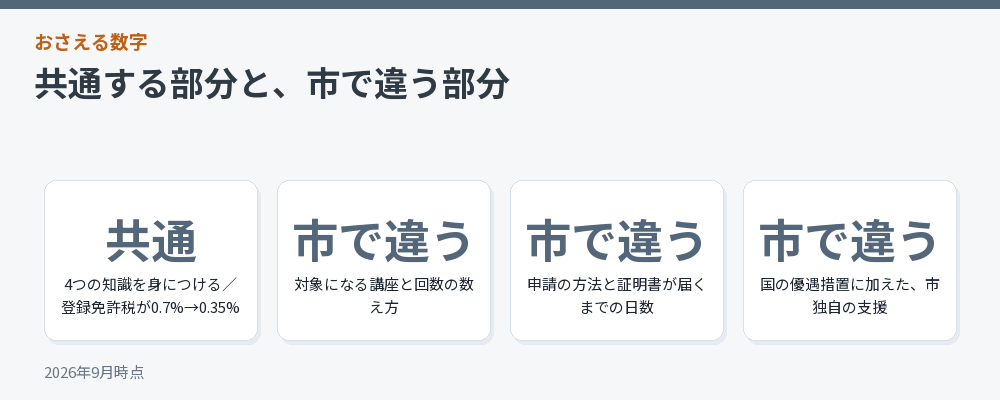 共通する部分と、市で違う部分