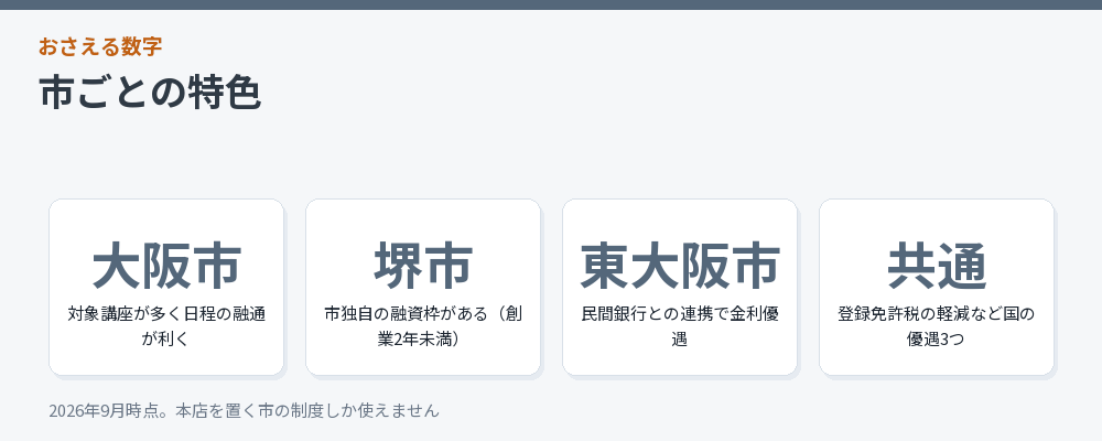 市ごとの特色