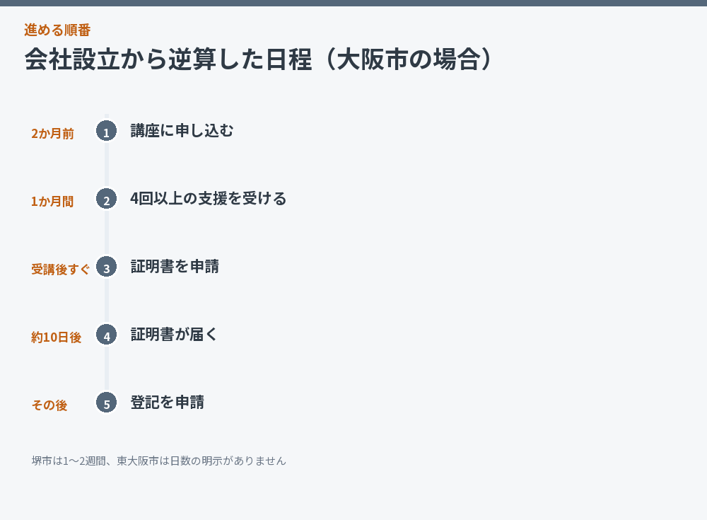 会社設立から逆算した日程（大阪市の場合）