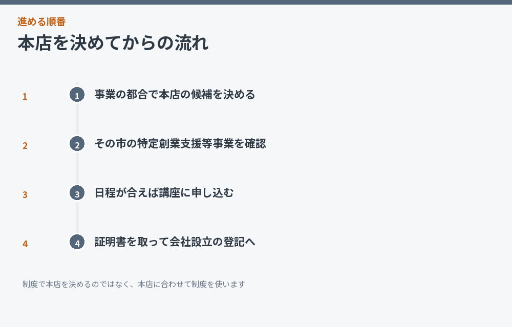 本店を決めてからの流れ