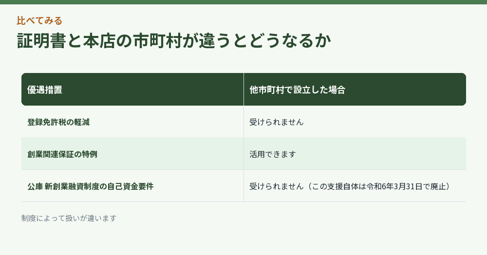 証明書と本店の市町村が違うとどうなるか