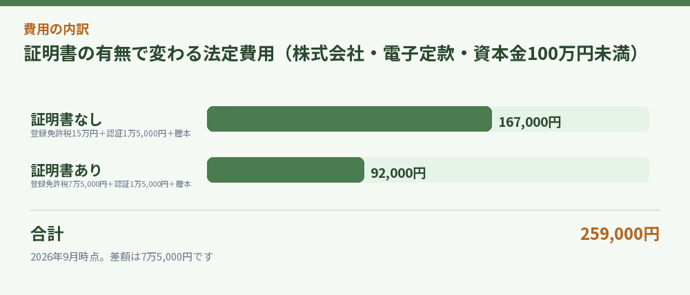 証明書の有無で変わる法定費用（株式会社・電子定款・資本金100万円未満）