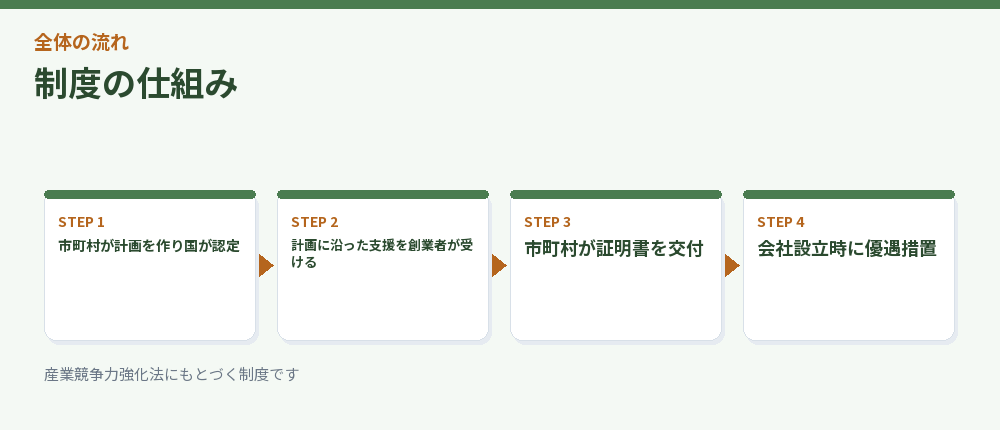 制度の仕組み