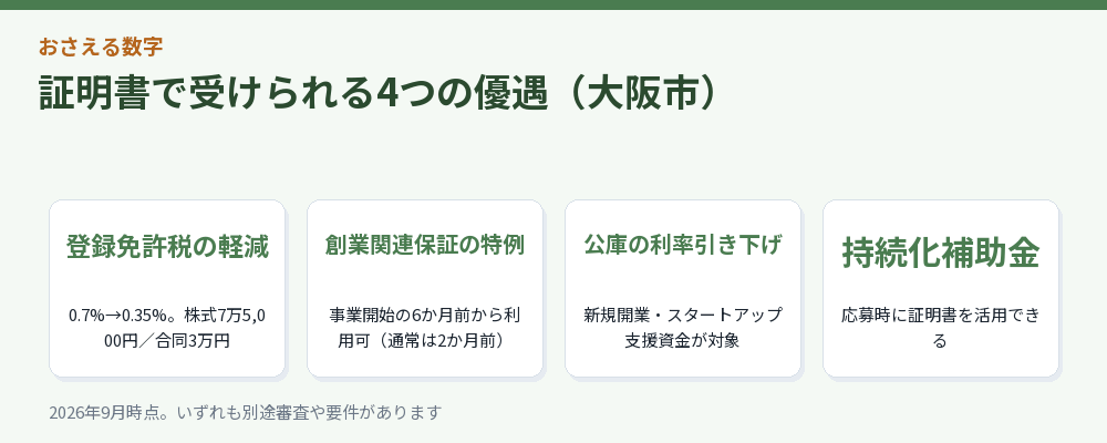 証明書で受けられる4つの優遇（大阪市）