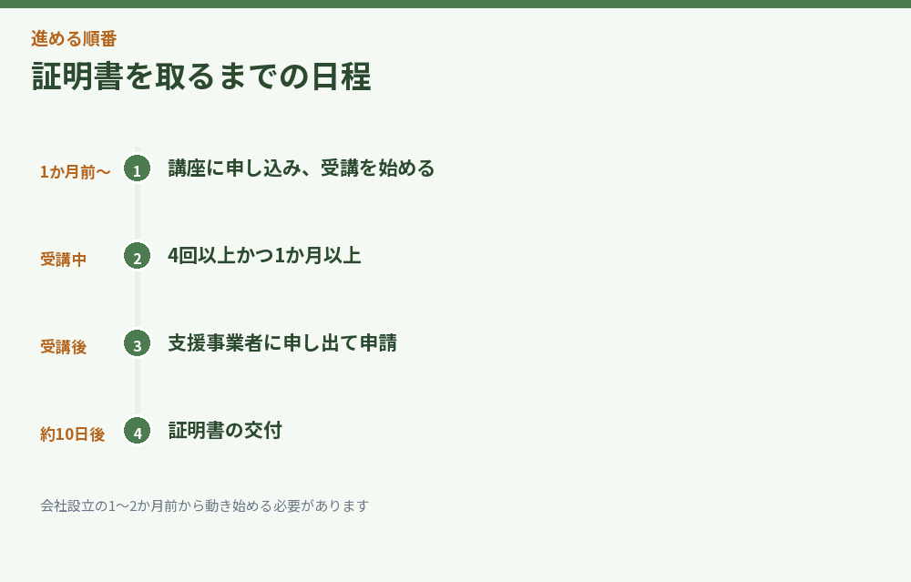 証明書を取るまでの日程