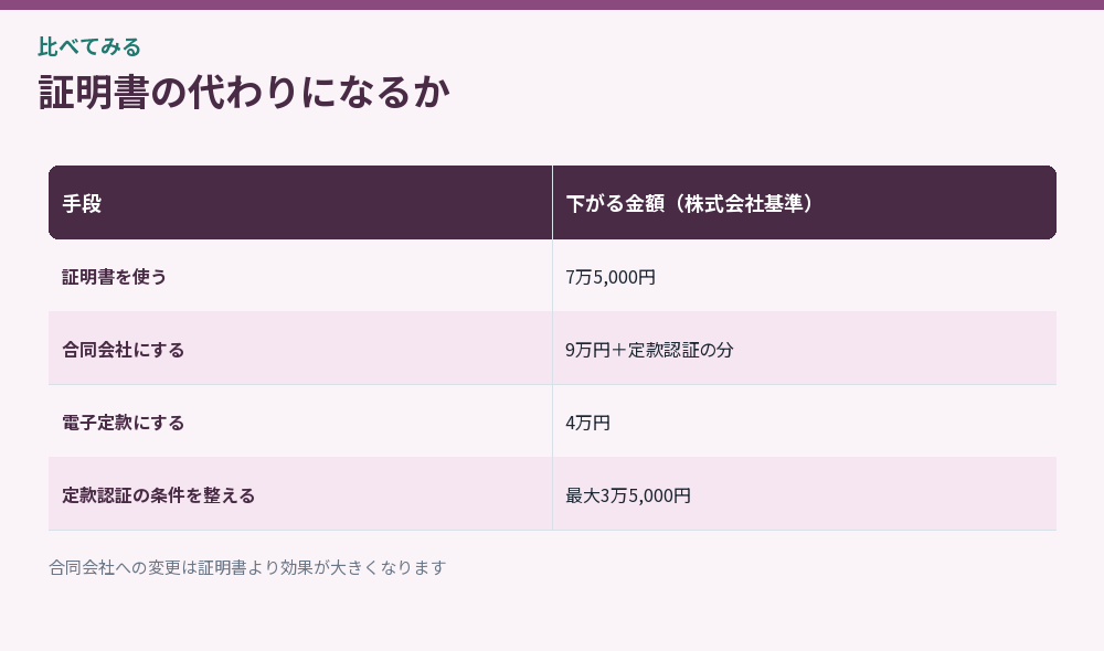 証明書の代わりになるか