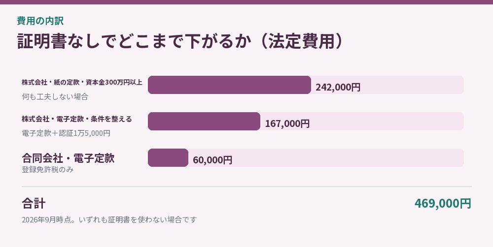 証明書なしでどこまで下がるか（法定費用）