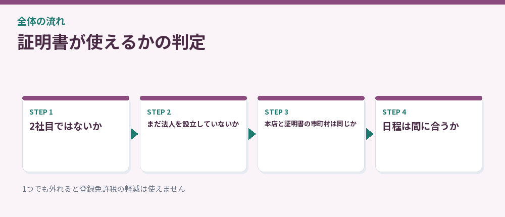 証明書が使えるかの判定